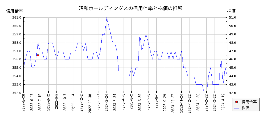 昭和ホールディングスの信用倍率と株価のチャート