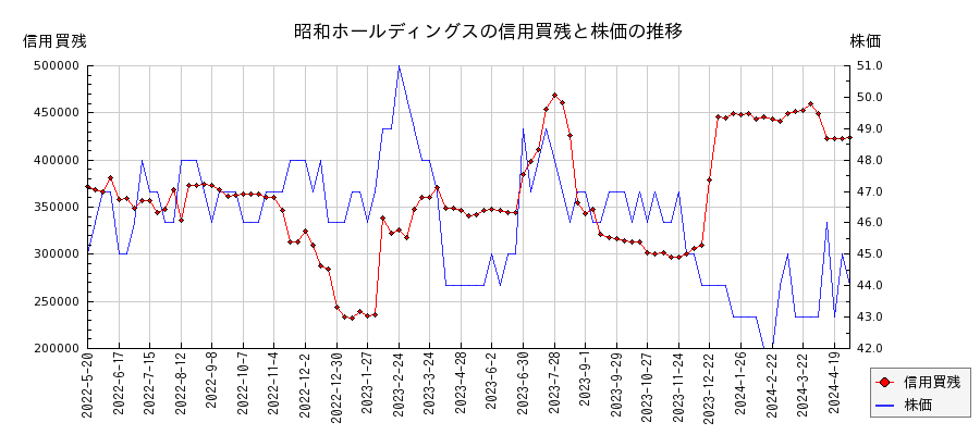 昭和ホールディングスの信用買残と株価のチャート