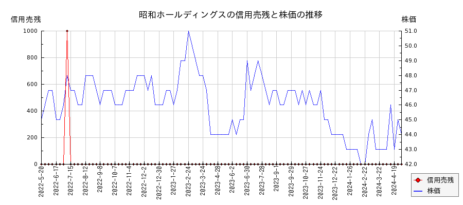 昭和ホールディングスの信用売残と株価のチャート