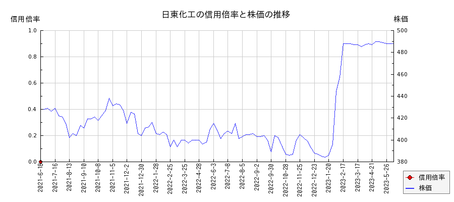日東化工の信用倍率と株価のチャート