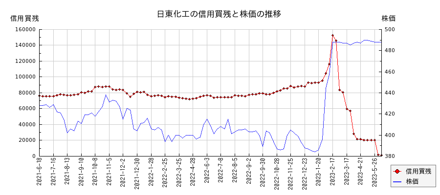 日東化工の信用買残と株価のチャート