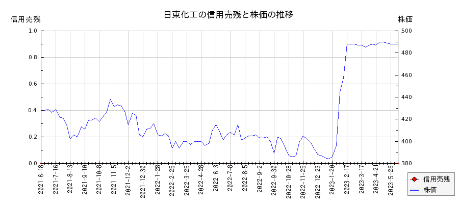 日東化工の信用売残と株価のチャート
