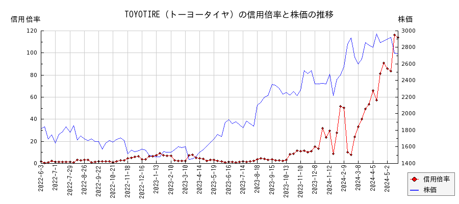 TOYOTIRE（トーヨータイヤ）の信用倍率と株価のチャート
