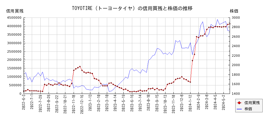 TOYOTIRE（トーヨータイヤ）の信用買残と株価のチャート