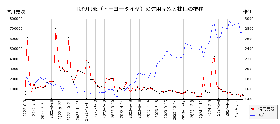 TOYOTIRE（トーヨータイヤ）の信用売残と株価のチャート