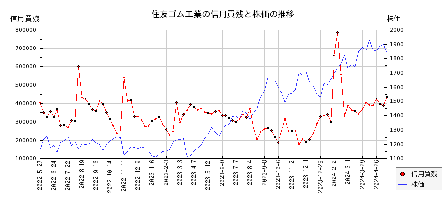 住友ゴム工業の信用買残と株価のチャート