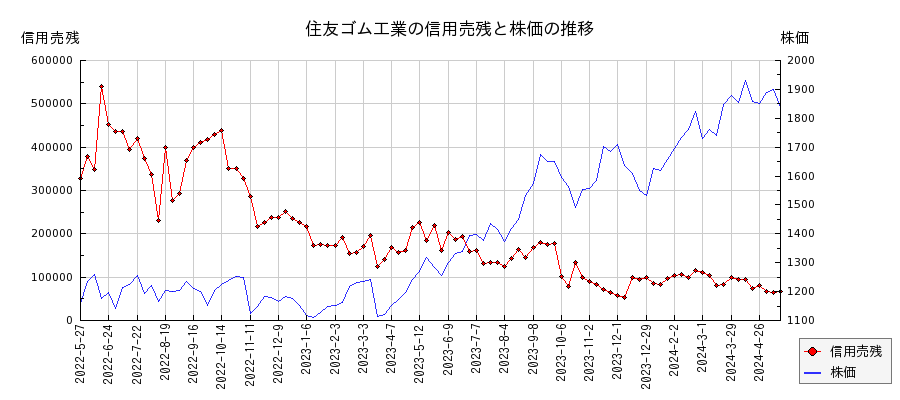 住友ゴム工業の信用売残と株価のチャート