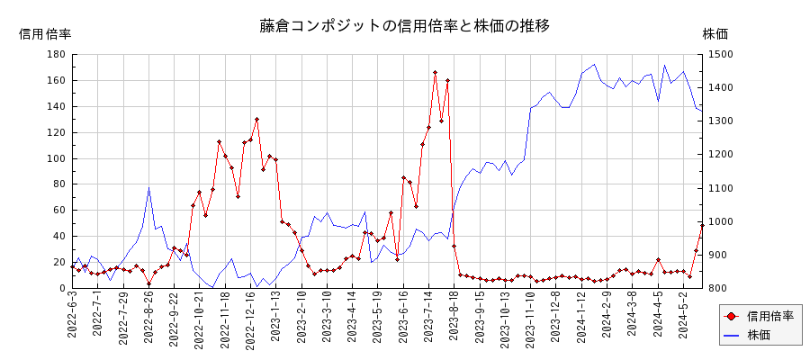 藤倉コンポジットの信用倍率と株価のチャート