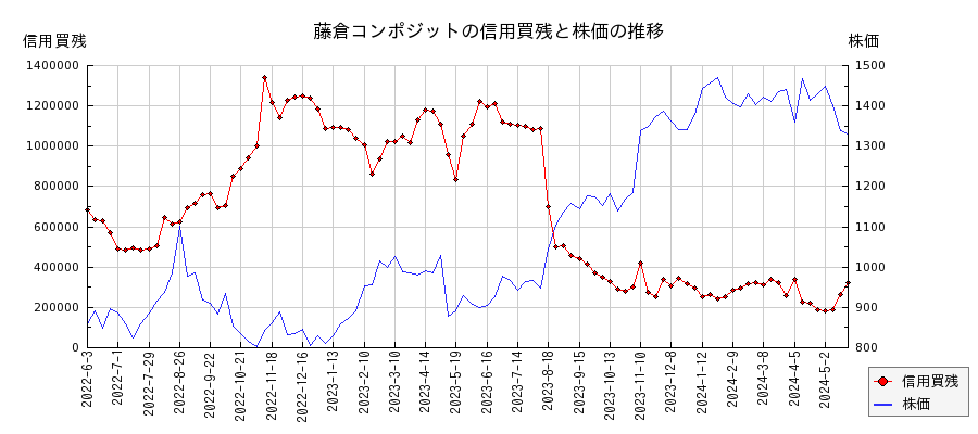 藤倉コンポジットの信用買残と株価のチャート