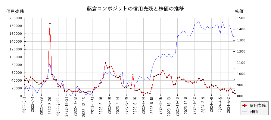 藤倉コンポジットの信用売残と株価のチャート