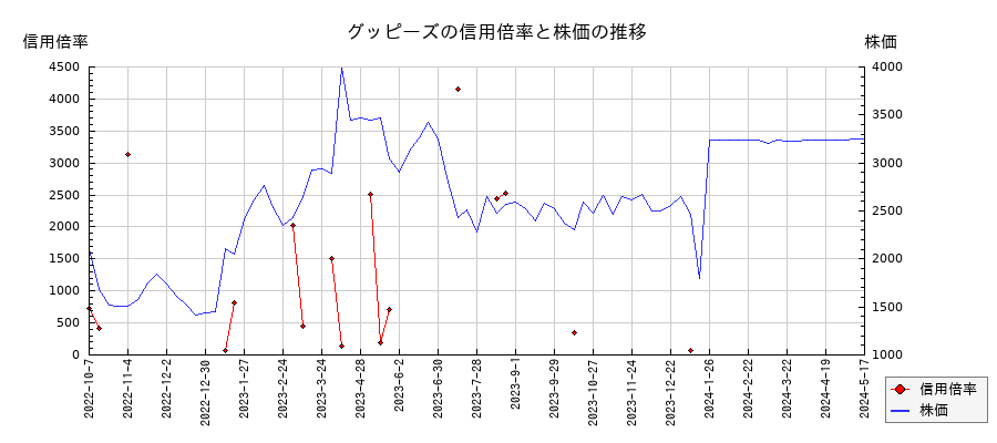 グッピーズの信用倍率と株価のチャート