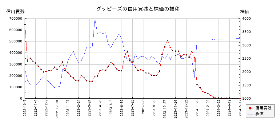 グッピーズの信用買残と株価のチャート