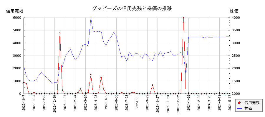 グッピーズの信用売残と株価のチャート