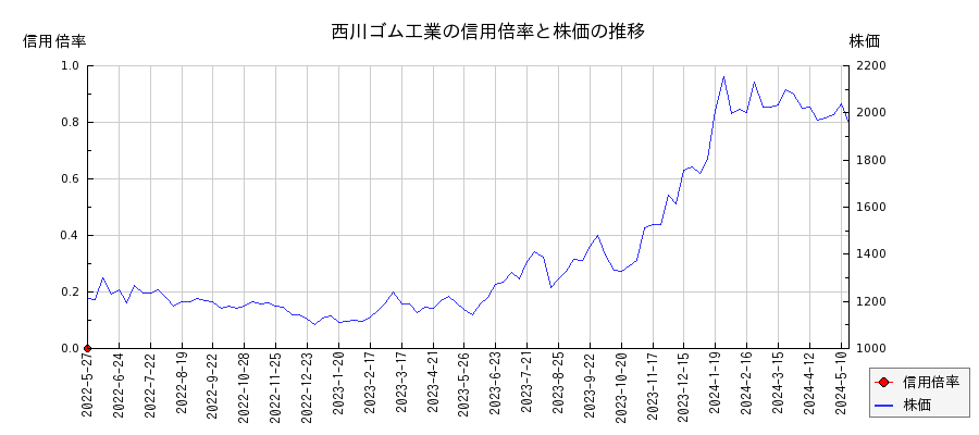 西川ゴム工業の信用倍率と株価のチャート