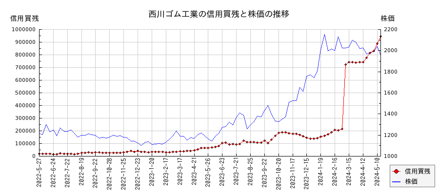 西川ゴム工業の信用買残と株価のチャート