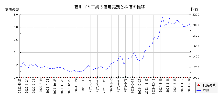 西川ゴム工業の信用売残と株価のチャート