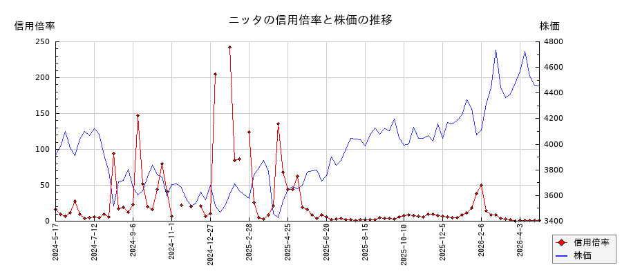 ニッタの信用倍率と株価のチャート