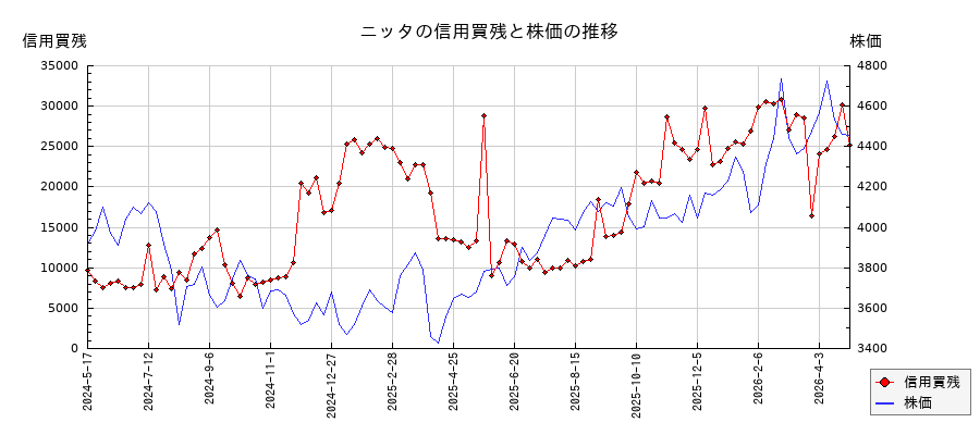 ニッタの信用買残と株価のチャート