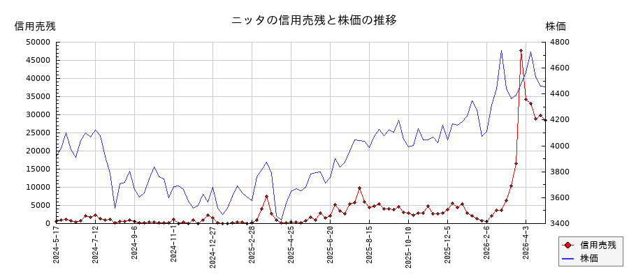 ニッタの信用売残と株価のチャート