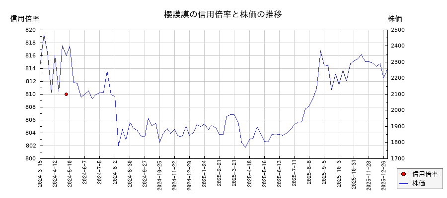 櫻護謨の信用倍率と株価のチャート