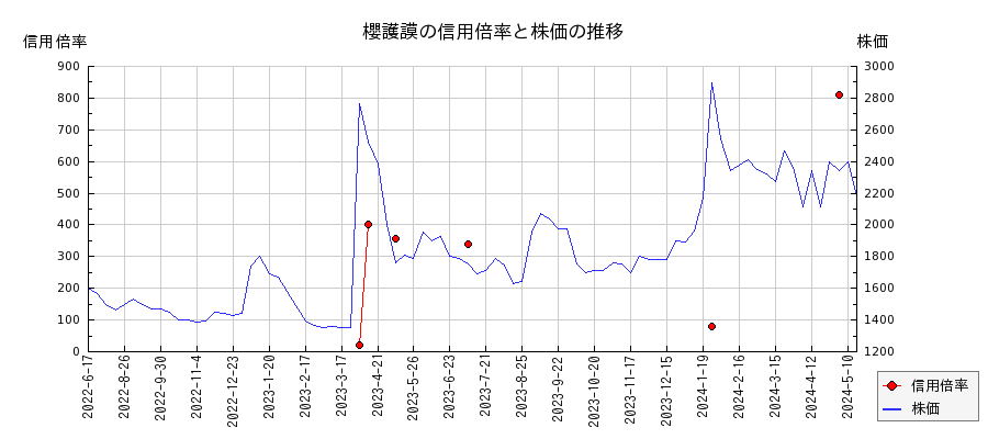 櫻護謨の信用倍率と株価のチャート
