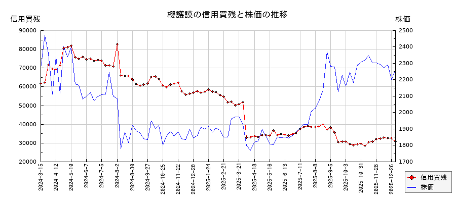 櫻護謨の信用買残と株価のチャート