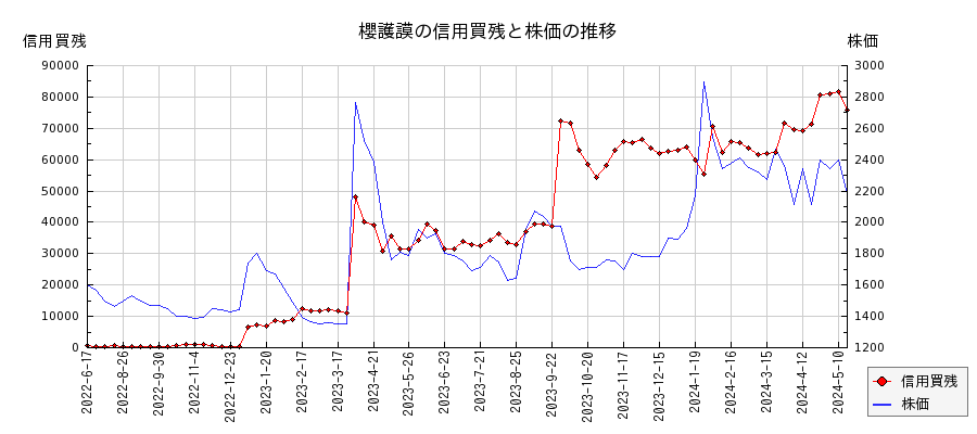 櫻護謨の信用買残と株価のチャート
