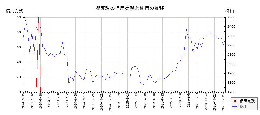 櫻護謨の信用売残と株価のチャート