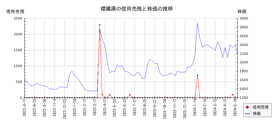櫻護謨の信用売残と株価のチャート