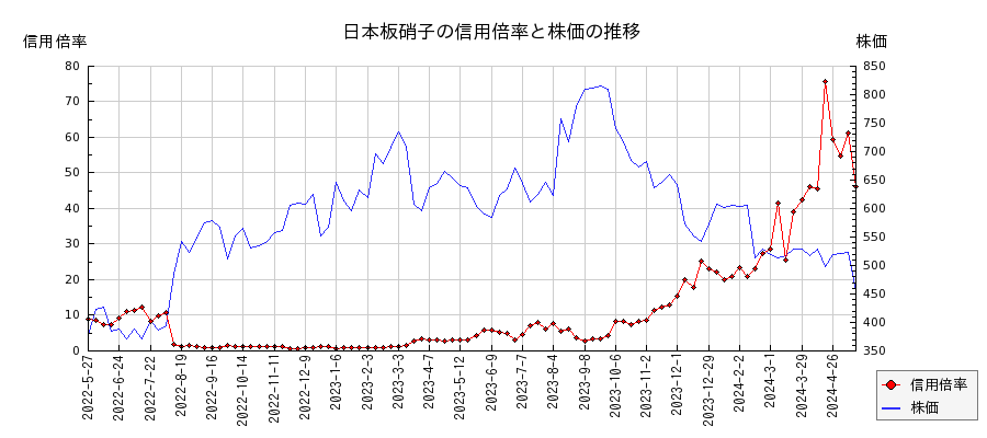 日本板硝子の信用倍率と株価のチャート