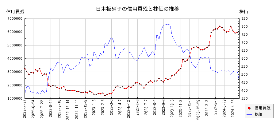 日本板硝子の信用買残と株価のチャート