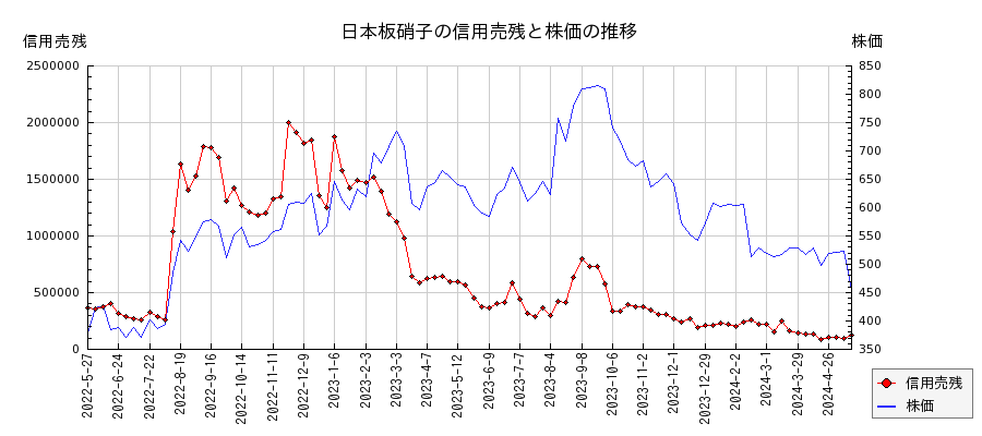 日本板硝子の信用売残と株価のチャート