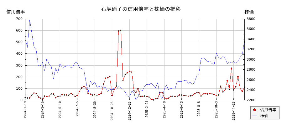 石塚硝子の信用倍率と株価のチャート
