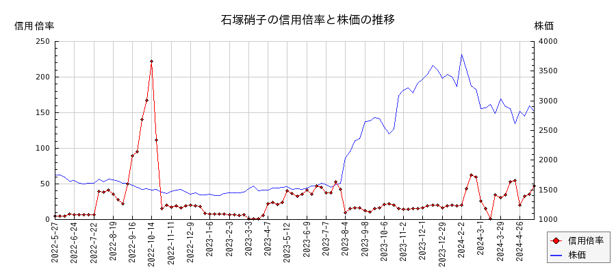 石塚硝子の信用倍率と株価のチャート