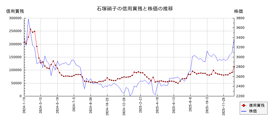 石塚硝子の信用買残と株価のチャート