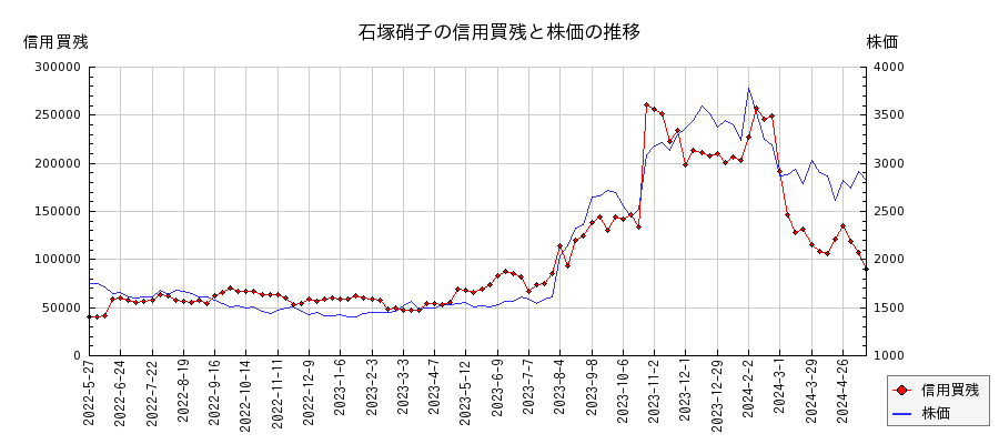石塚硝子の信用買残と株価のチャート