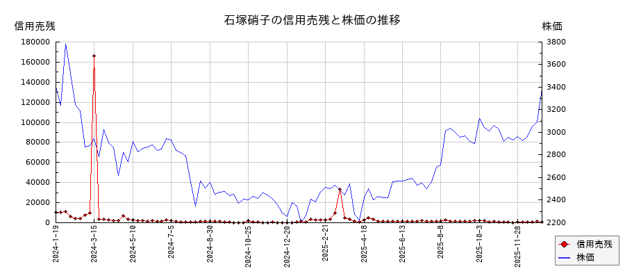 石塚硝子の信用売残と株価のチャート