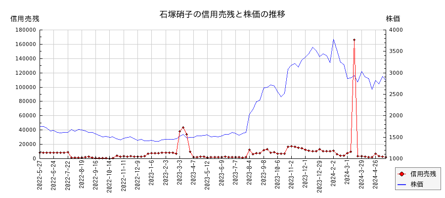石塚硝子の信用売残と株価のチャート