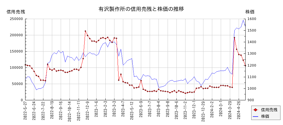 有沢製作所の信用売残と株価のチャート