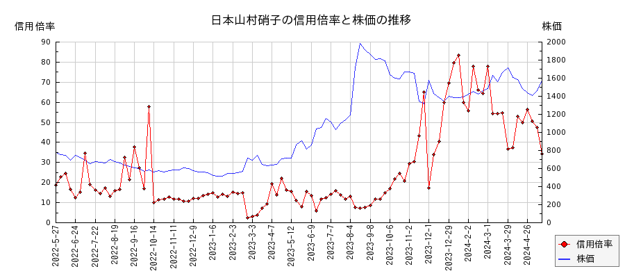 日本山村硝子の信用倍率と株価のチャート