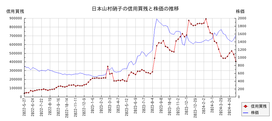 日本山村硝子の信用買残と株価のチャート