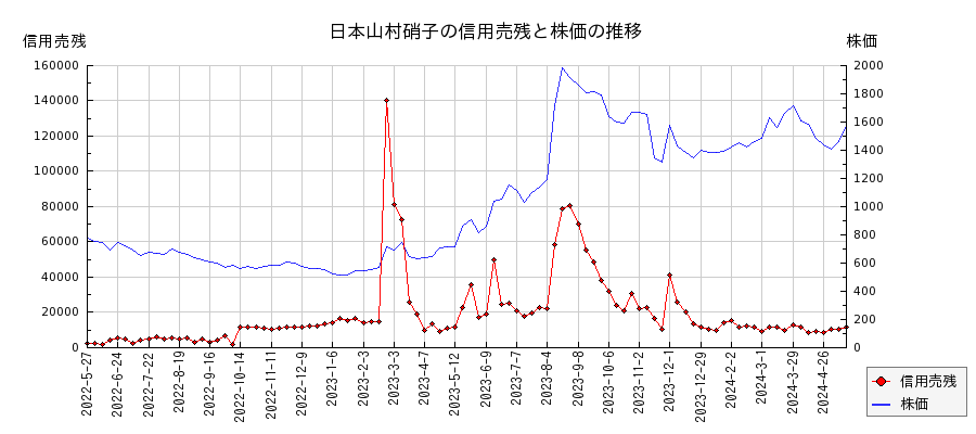 日本山村硝子の信用売残と株価のチャート