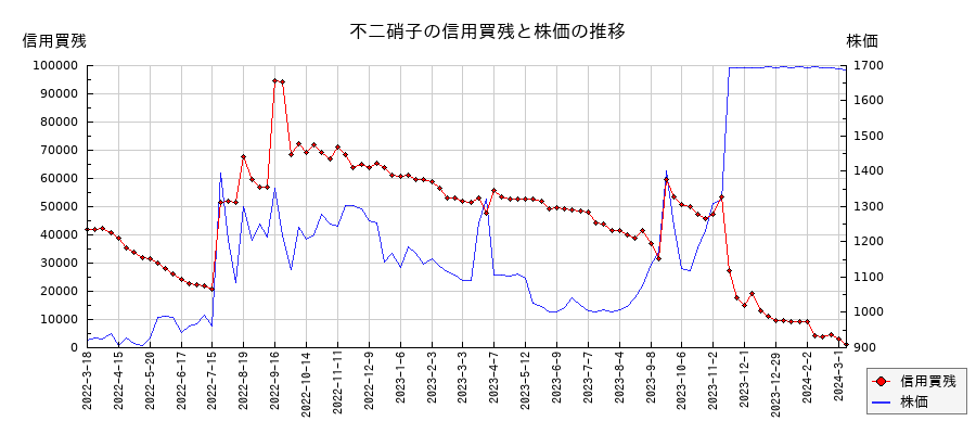 不二硝子の信用買残と株価のチャート
