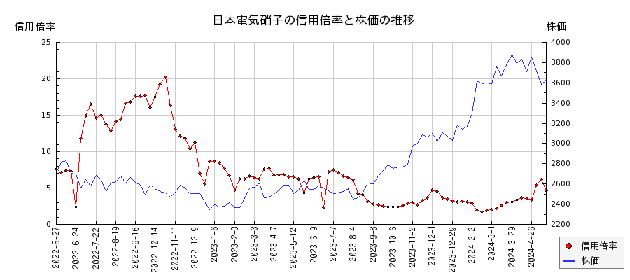 日本電気硝子の信用倍率と株価のチャート