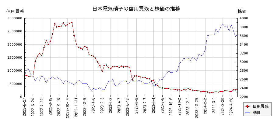 日本電気硝子の信用買残と株価のチャート