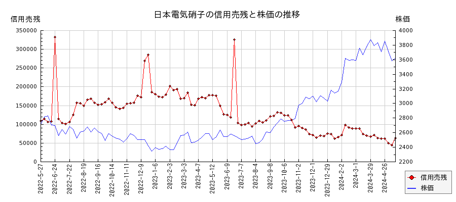 日本電気硝子の信用売残と株価のチャート