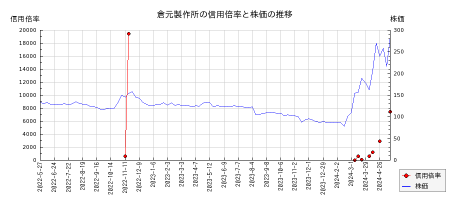 倉元製作所の信用倍率と株価のチャート