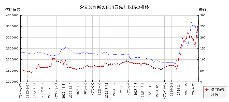 倉元製作所の信用買残と株価のチャート