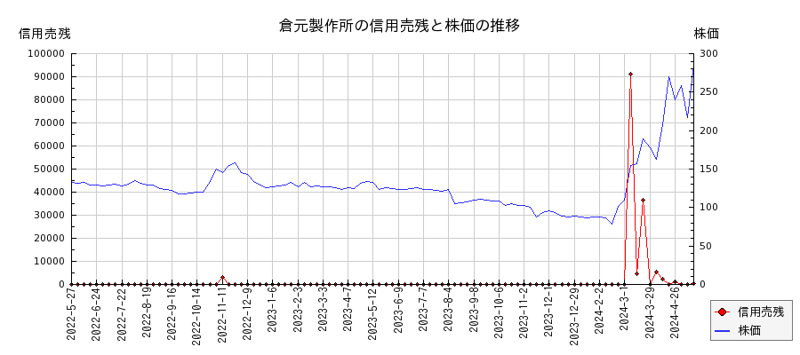 倉元製作所の信用売残と株価のチャート