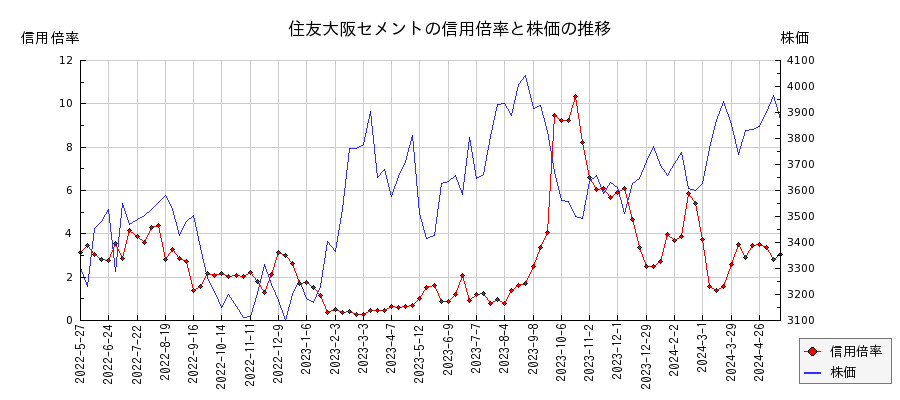 住友大阪セメントの信用倍率と株価のチャート